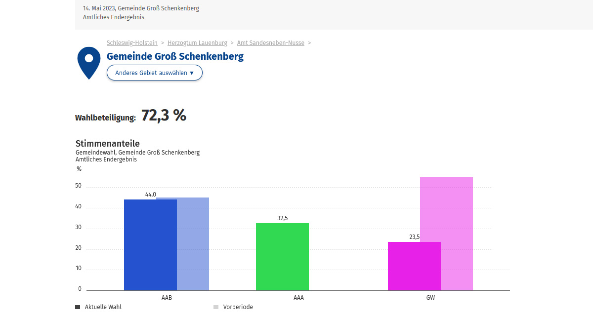 Wahlergebnis der Kommunalwahl 2023