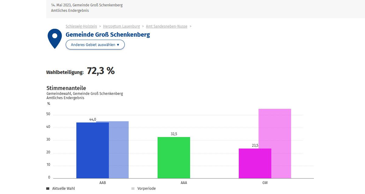 Wahlergebnis der Kommunalwahl 2023